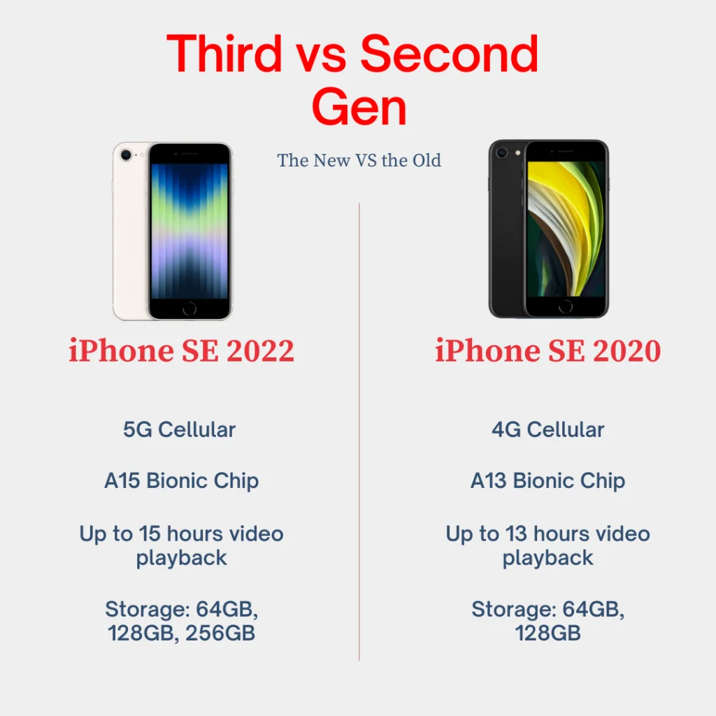iPhone SE (2022) vs iPhone SE (2020) Comparison Review