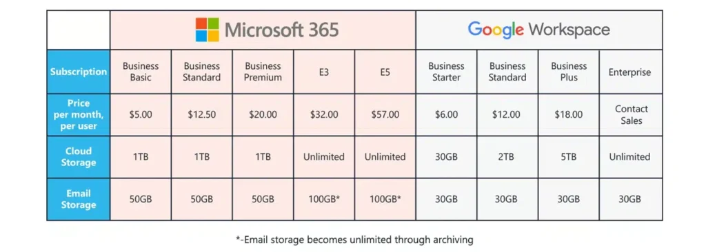 Table with Microsoft 365 vs Google Workspace plans and pricing per user