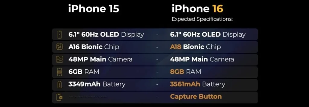 Table showcasing iPhone 15 vs iPhone 16 rumoured specifications